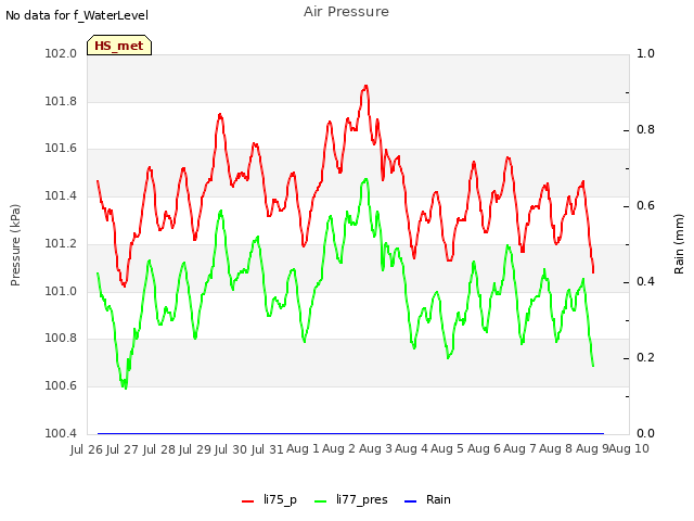 plot of Air Pressure