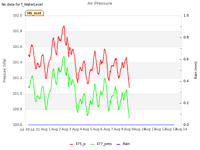 plot of Air Pressure