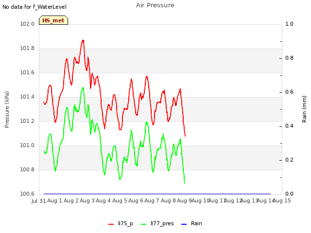 plot of Air Pressure