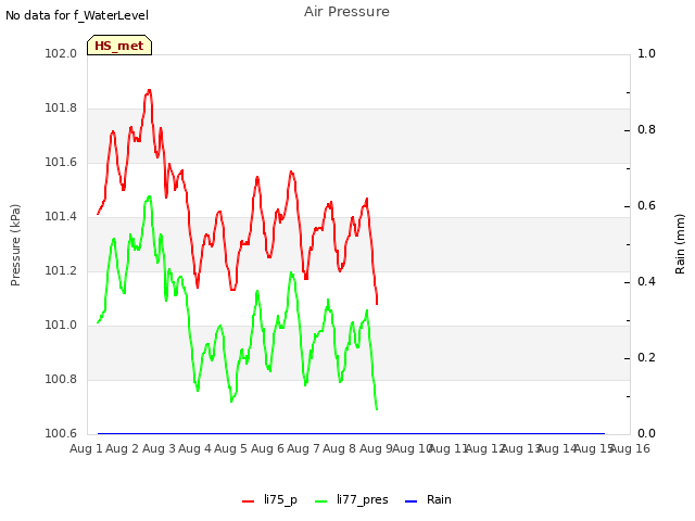 plot of Air Pressure