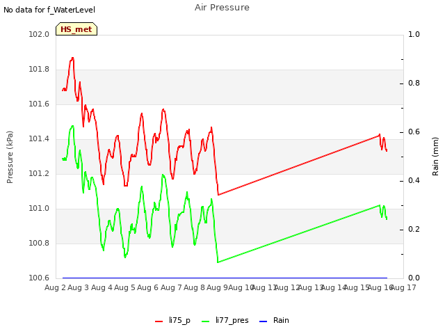 plot of Air Pressure