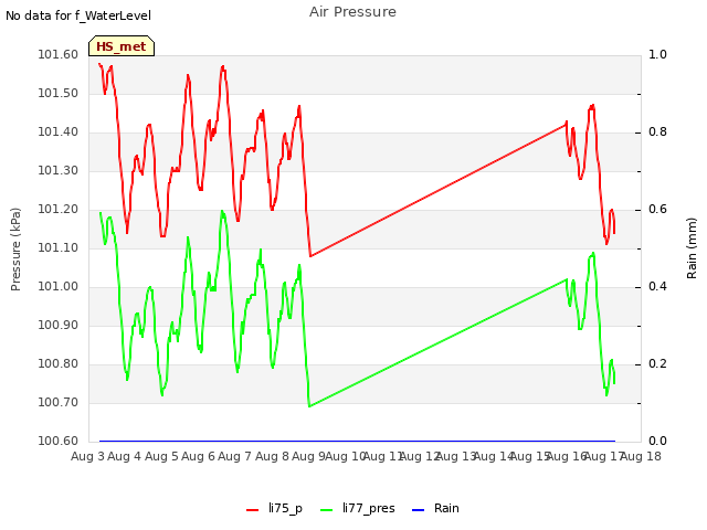 plot of Air Pressure