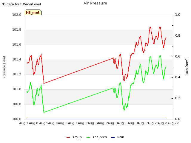 plot of Air Pressure