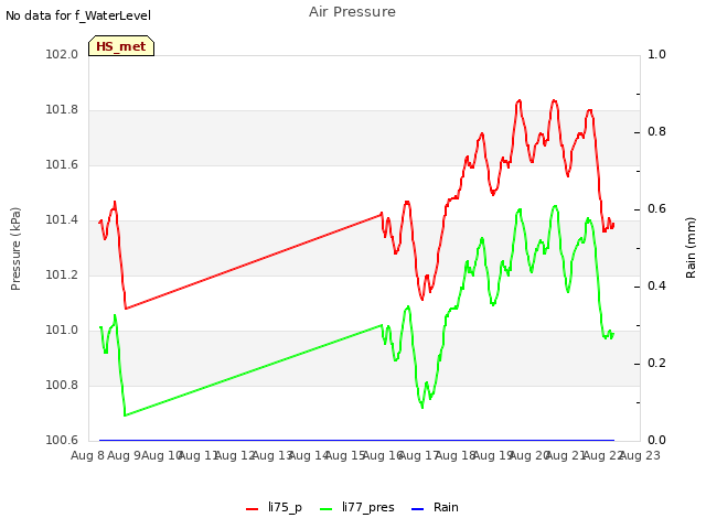 plot of Air Pressure