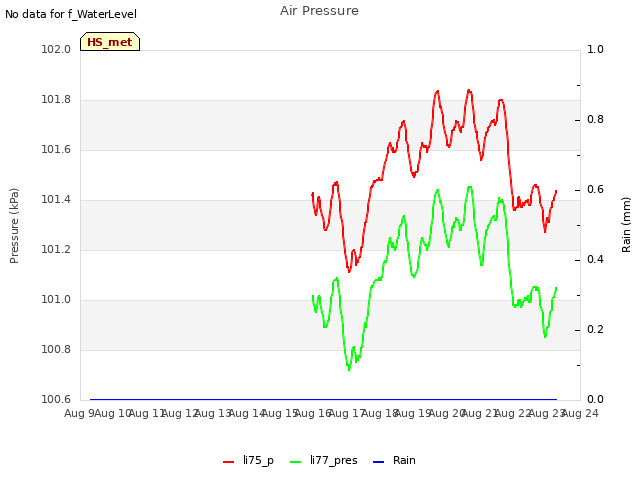 plot of Air Pressure