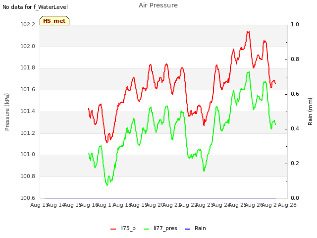 plot of Air Pressure