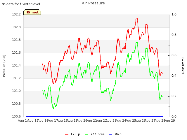 plot of Air Pressure