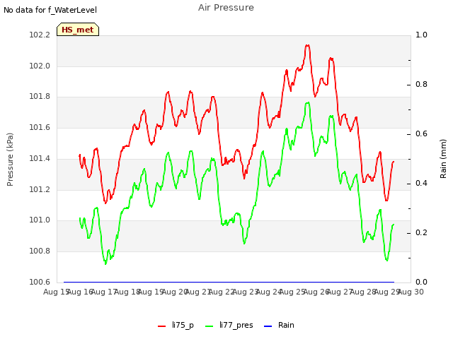 plot of Air Pressure