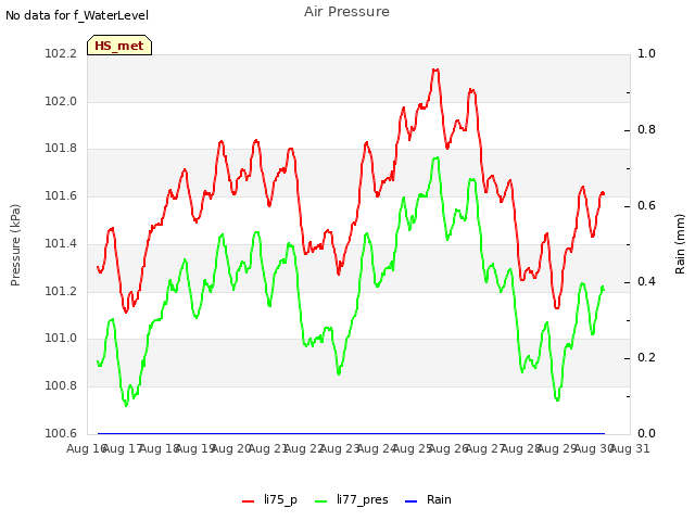 plot of Air Pressure