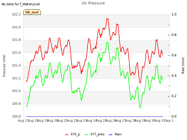 plot of Air Pressure