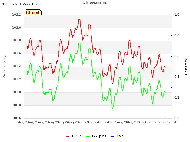 plot of Air Pressure
