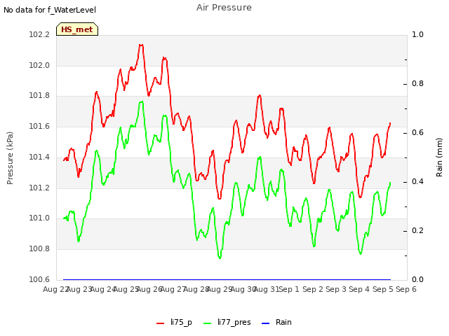 plot of Air Pressure