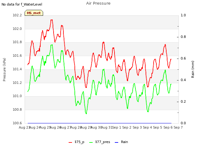 plot of Air Pressure