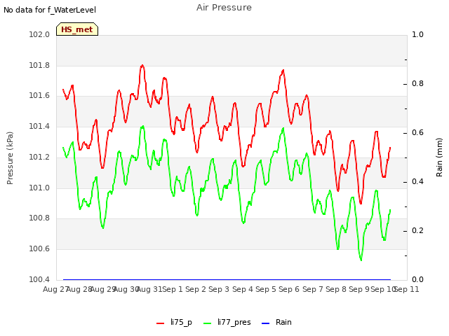 plot of Air Pressure