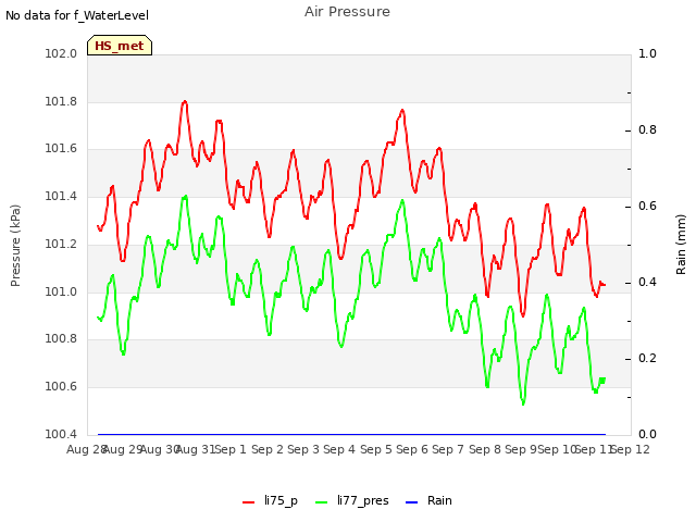 plot of Air Pressure