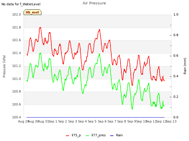 plot of Air Pressure