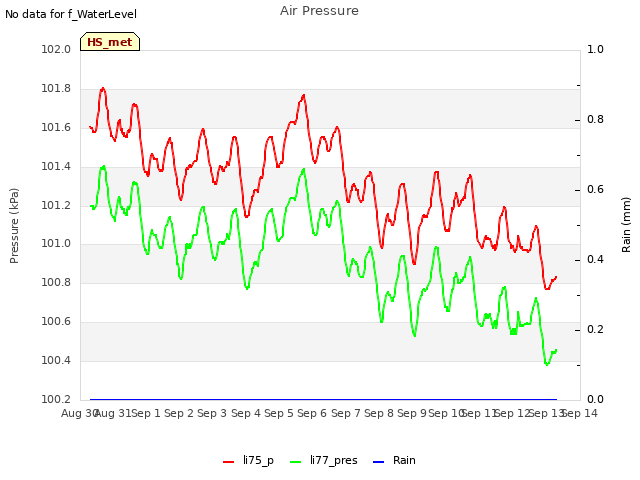 plot of Air Pressure