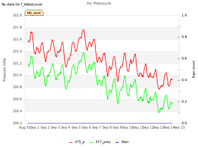 plot of Air Pressure