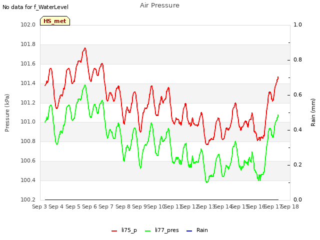 plot of Air Pressure