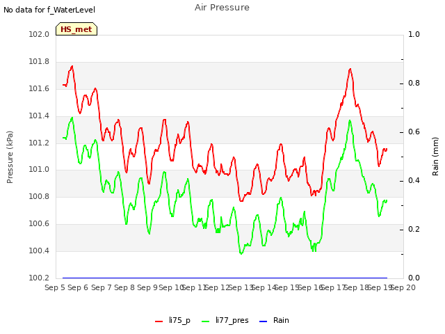 plot of Air Pressure