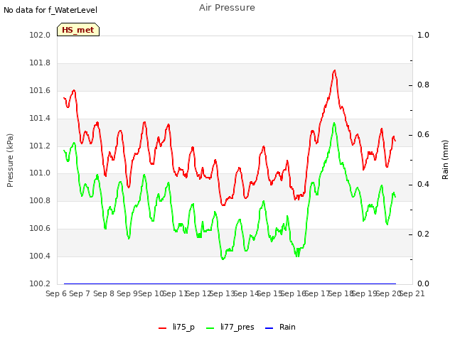 plot of Air Pressure