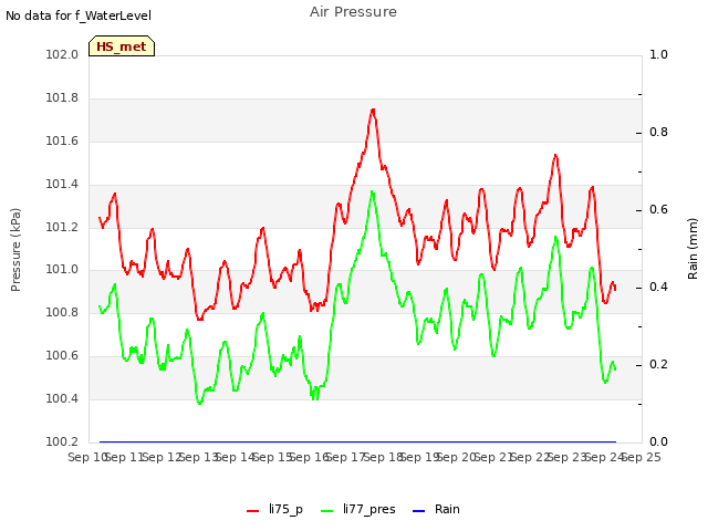 plot of Air Pressure