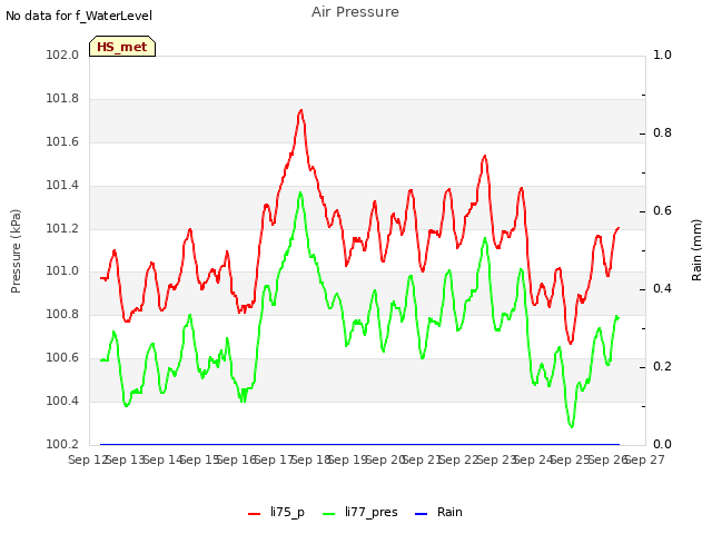 plot of Air Pressure