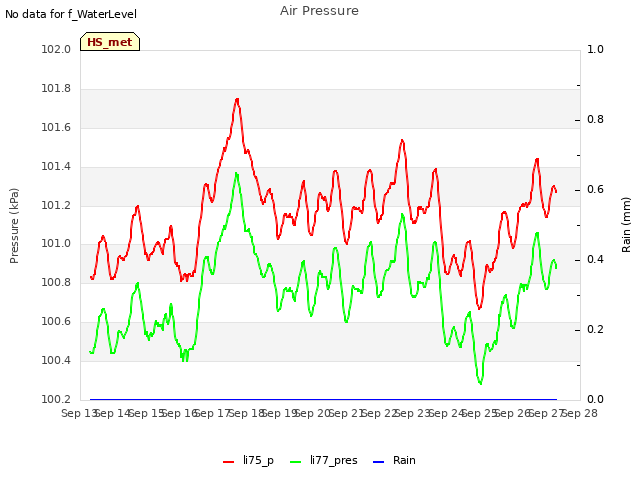 plot of Air Pressure