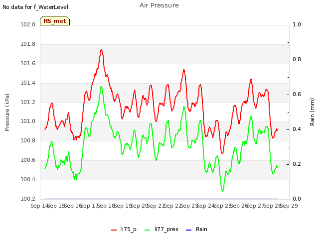 plot of Air Pressure