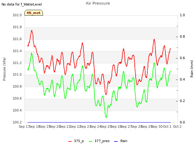 plot of Air Pressure