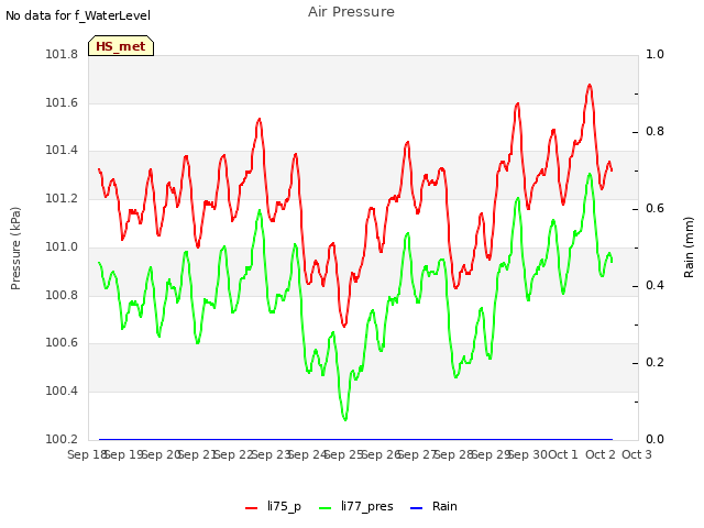 plot of Air Pressure