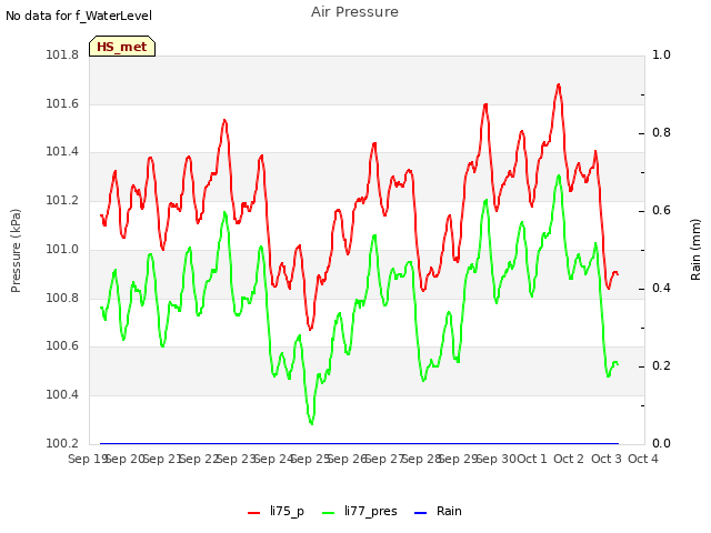 plot of Air Pressure