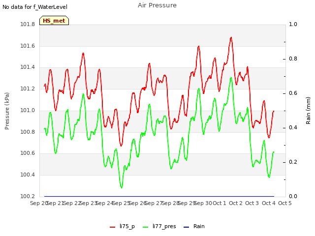 plot of Air Pressure