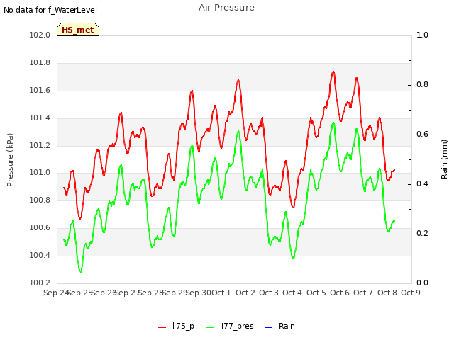 plot of Air Pressure