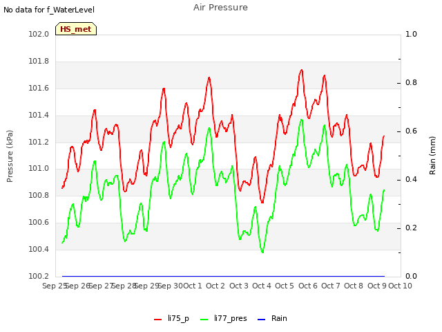 plot of Air Pressure