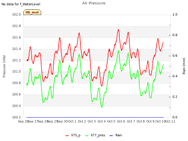 plot of Air Pressure