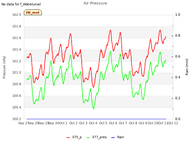 plot of Air Pressure