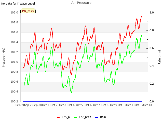 plot of Air Pressure