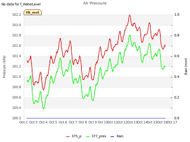 plot of Air Pressure