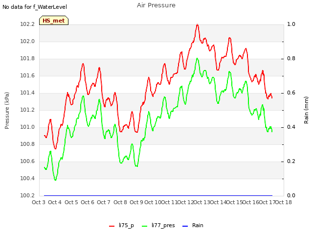 plot of Air Pressure