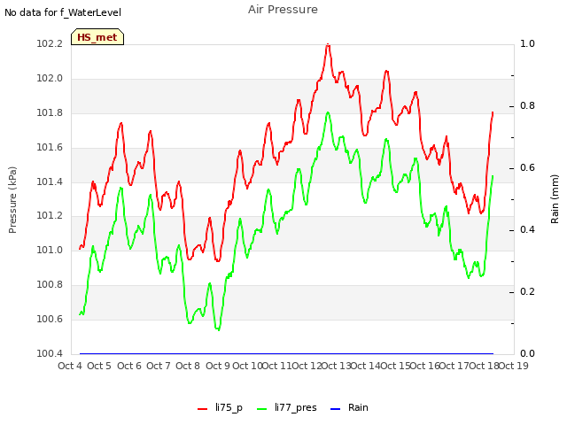 plot of Air Pressure