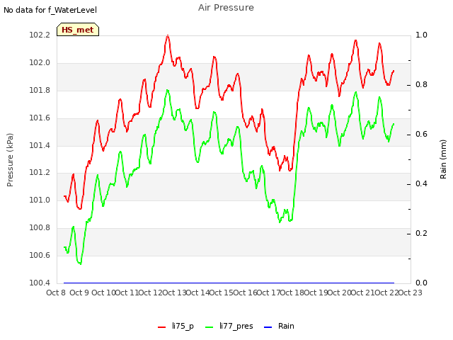 plot of Air Pressure