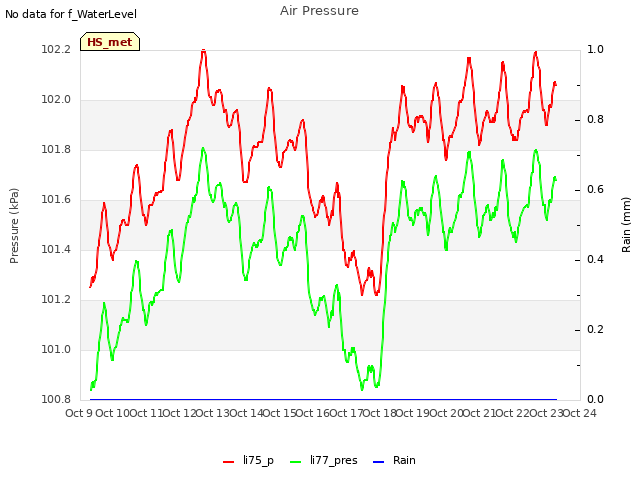 plot of Air Pressure