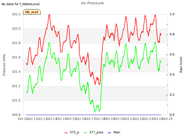 plot of Air Pressure