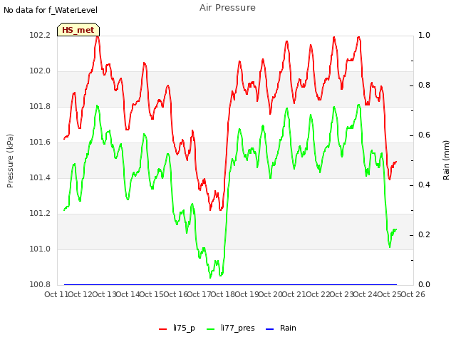 plot of Air Pressure