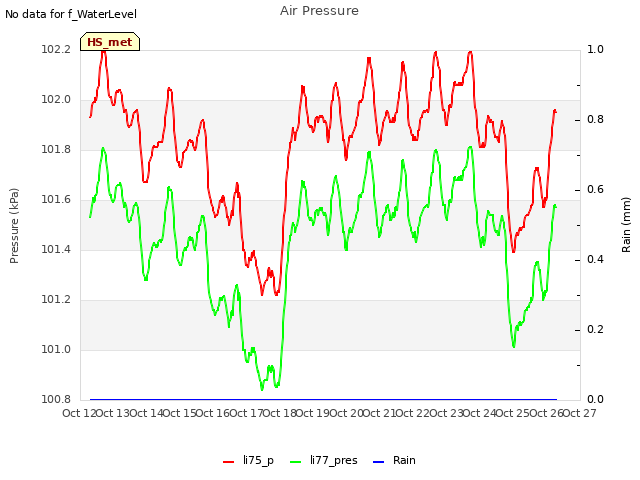 plot of Air Pressure