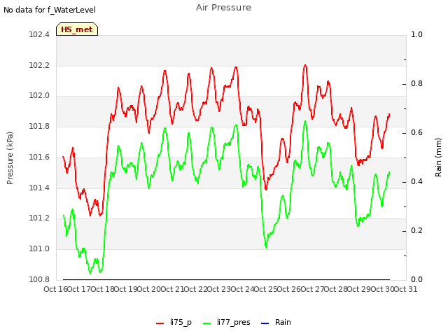 plot of Air Pressure