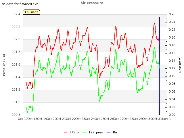 plot of Air Pressure