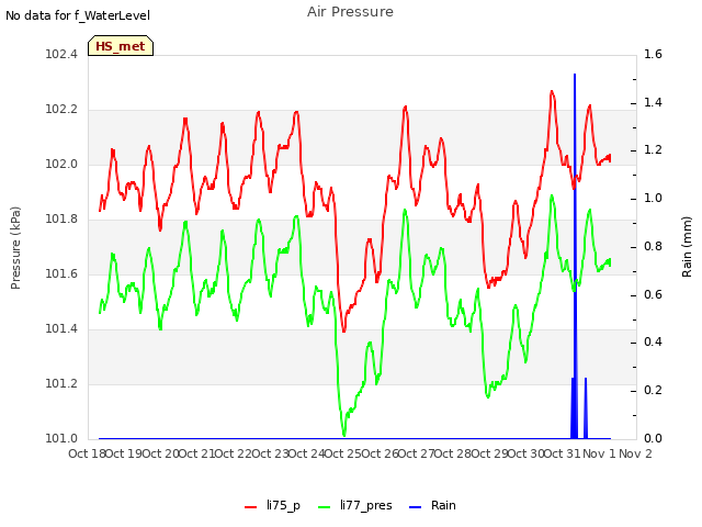 plot of Air Pressure