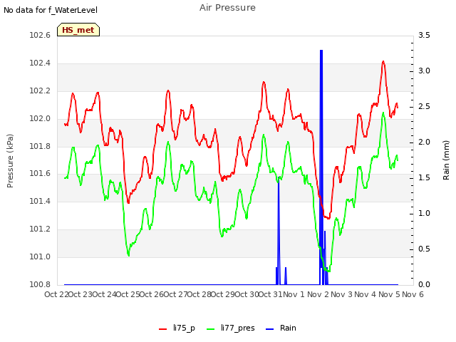 plot of Air Pressure